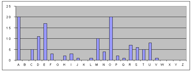 grafico L2