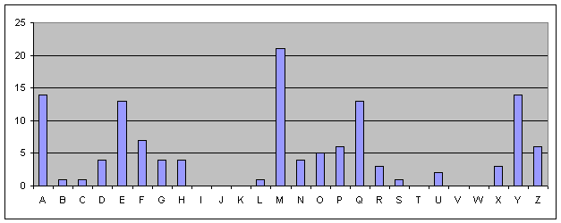 grafico L3