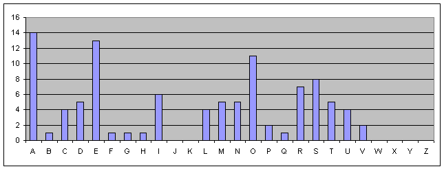 grafico LP